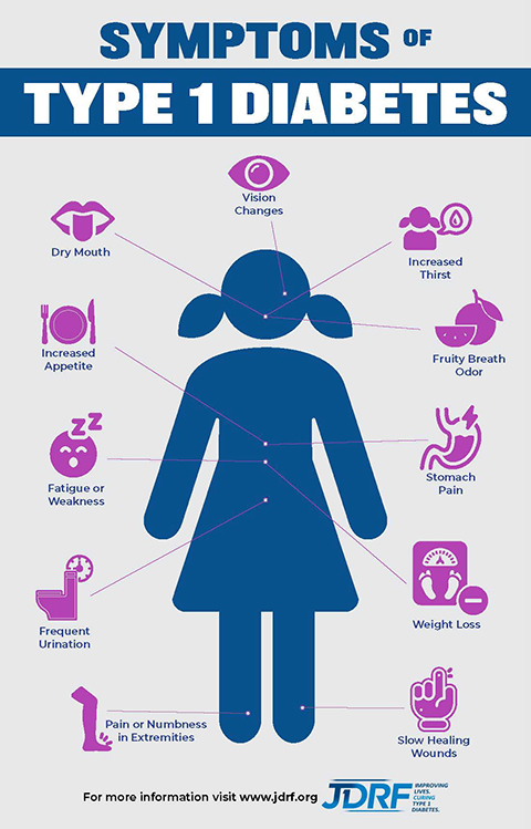 Type 1 Diabetes symptoms infographic