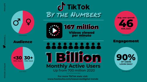 Twitter/X infogrphic with TikTok stats