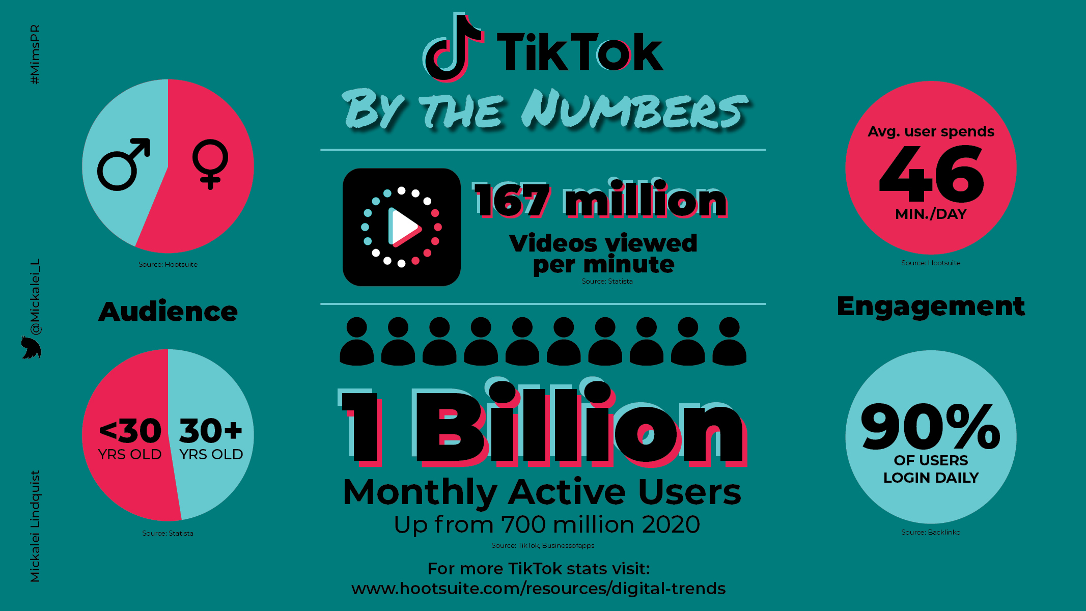 TikTok statistics